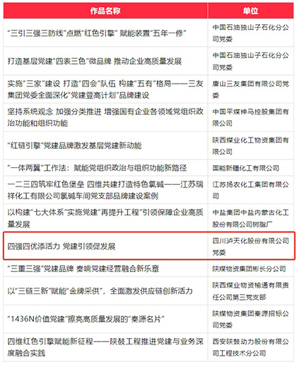 澳门十大老牌信誉平台排行榜股份公司成功入选第六届国企党建创新优秀成果(案例)